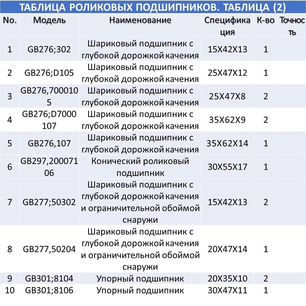 Список роликовых подшипников 
