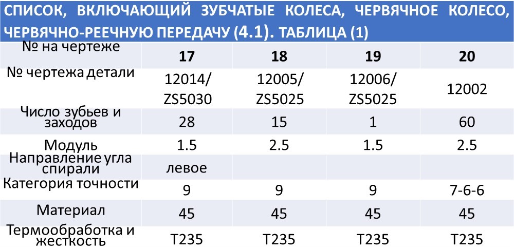 Таблица: зубчатые колеса, червячное колесо, червячно-реечную передачу